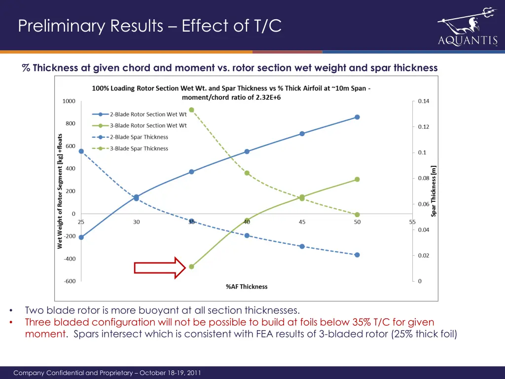 preliminary results effect of t c