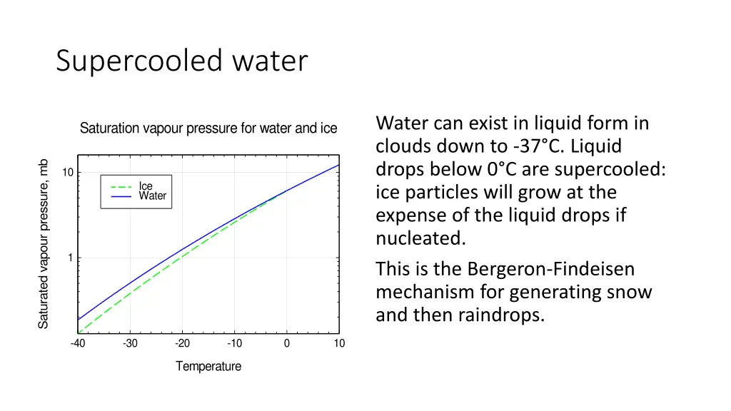 supercooled water