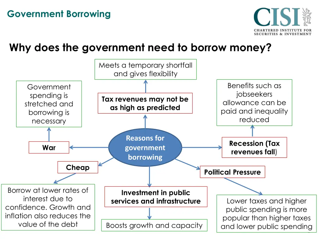 government borrowing 1