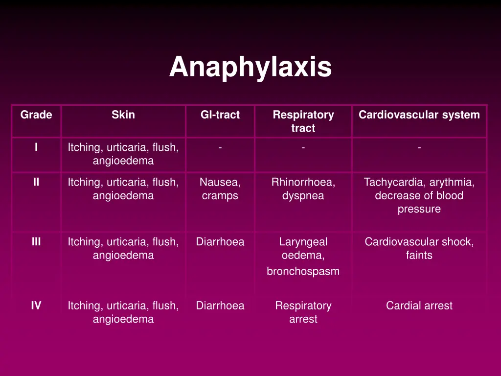 anaphylaxis