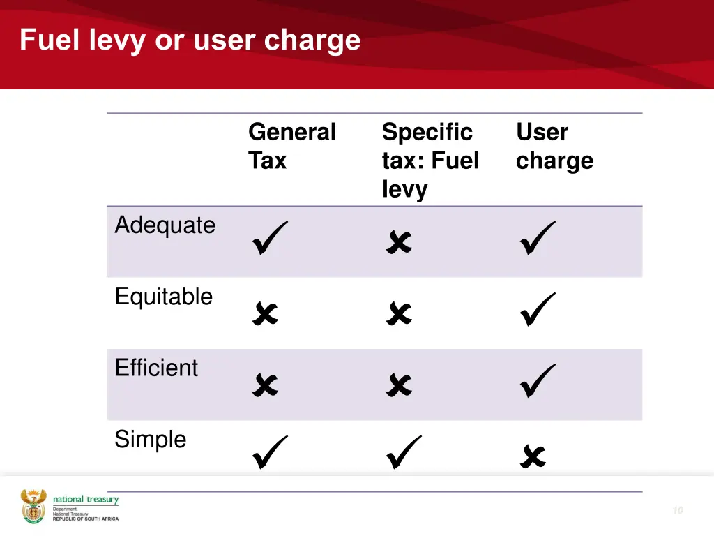 fuel levy or user charge