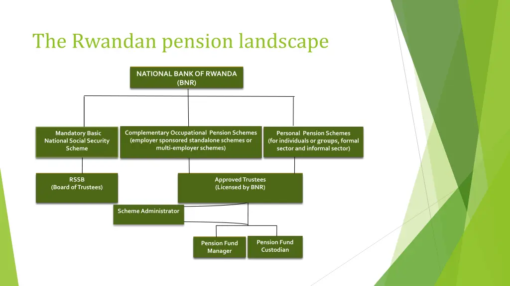 the rwandan pension landscape