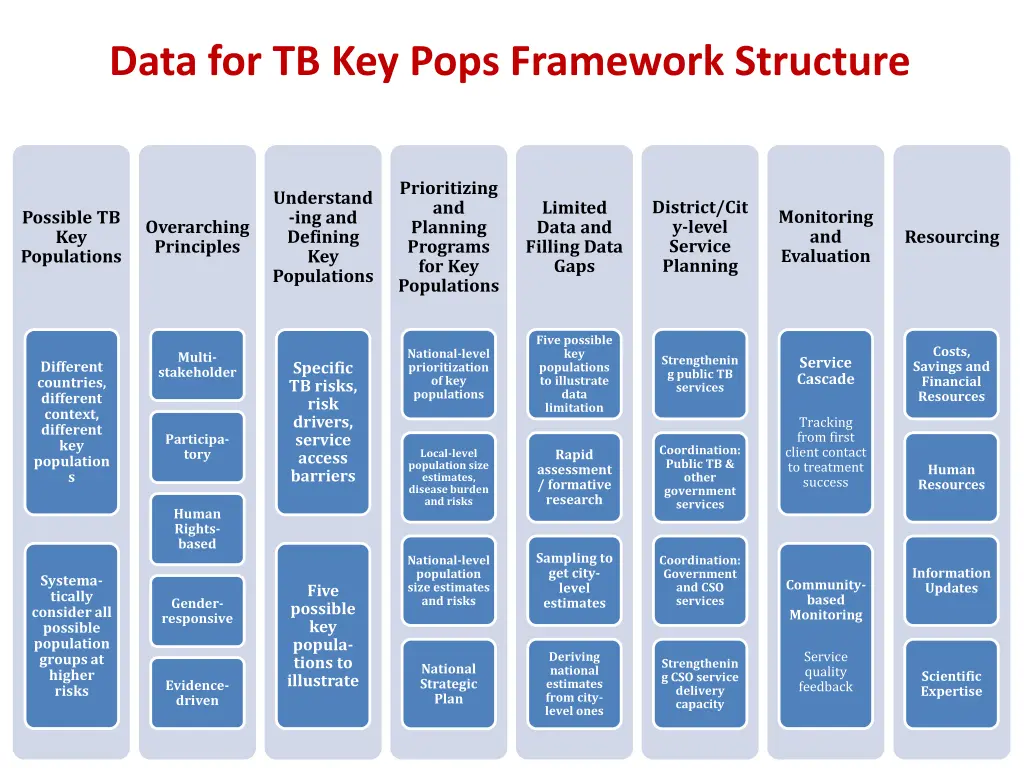 data for tb key pops framework structure