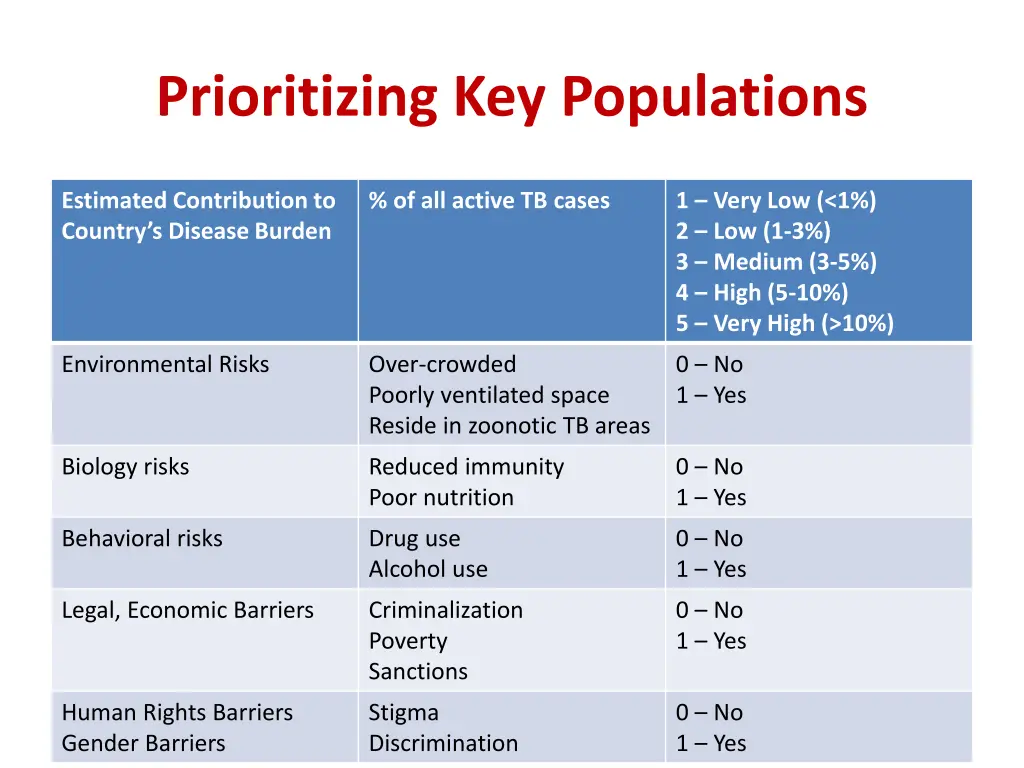 prioritizing key populations