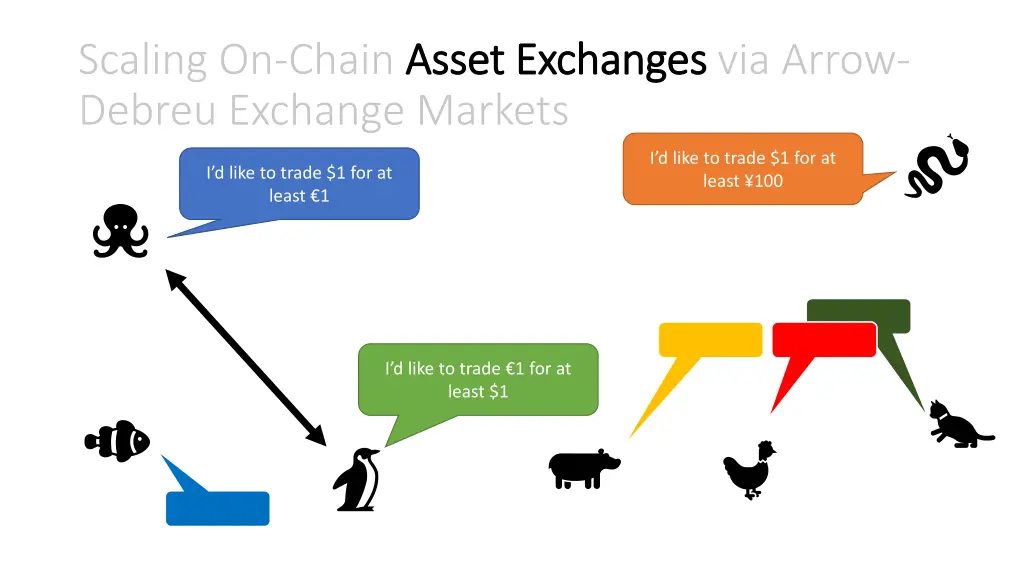 scaling on chain asset exchanges debreu exchange