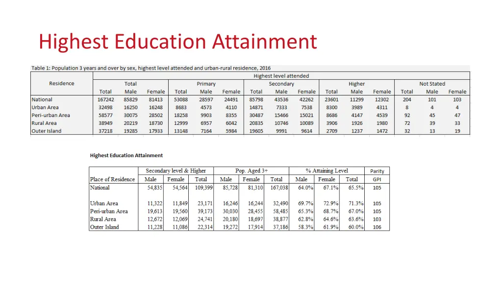 highest education attainment