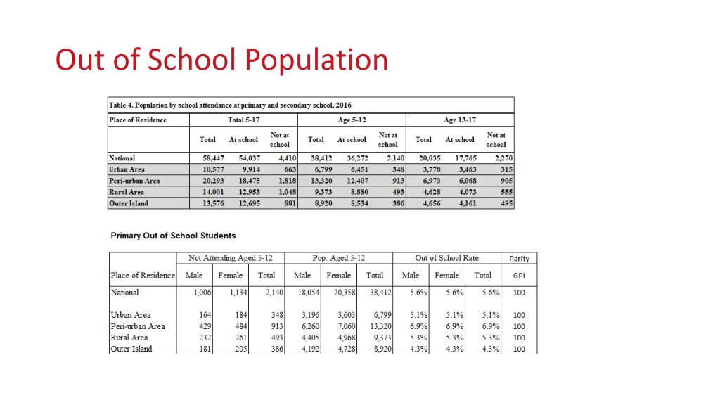 out of school population