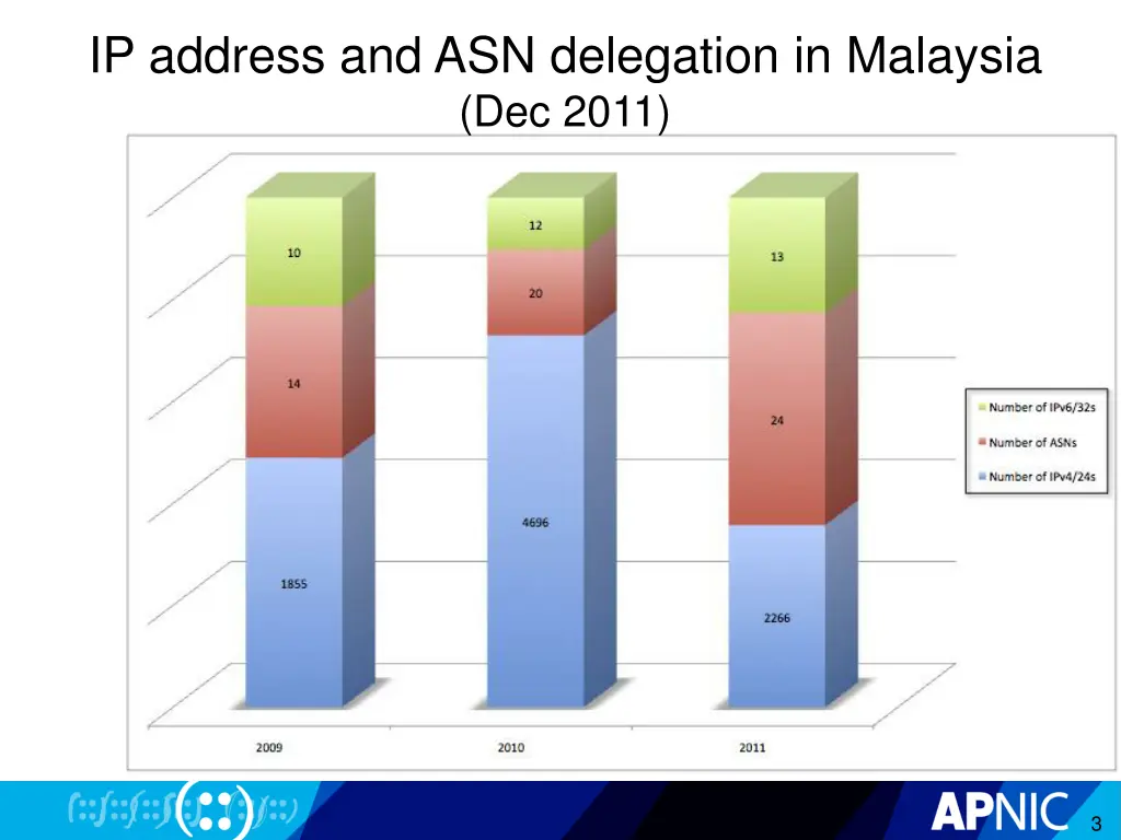 ip address and asn delegation in malaysia dec 2011