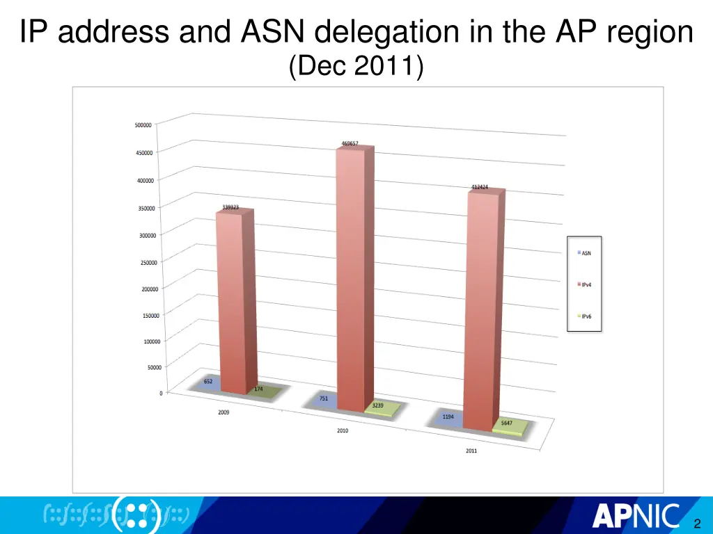 ip address and asn delegation in the ap region