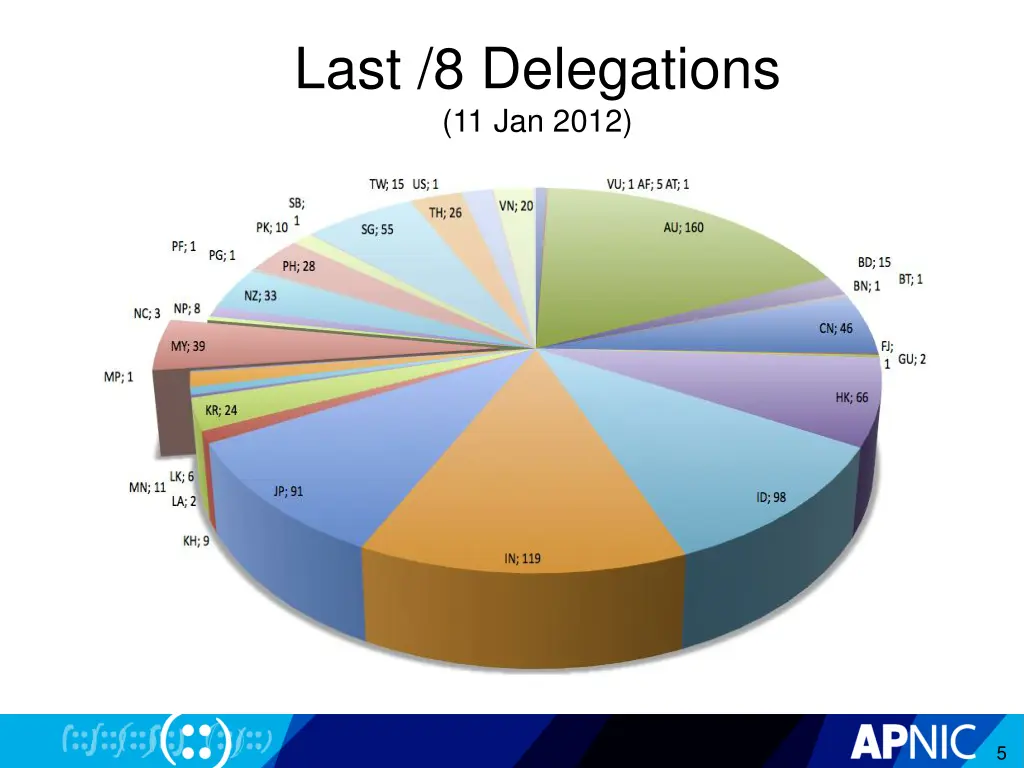 last 8 delegations 11 jan 2012