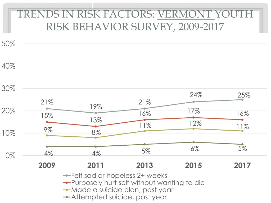 trends in risk factors vermont youth risk