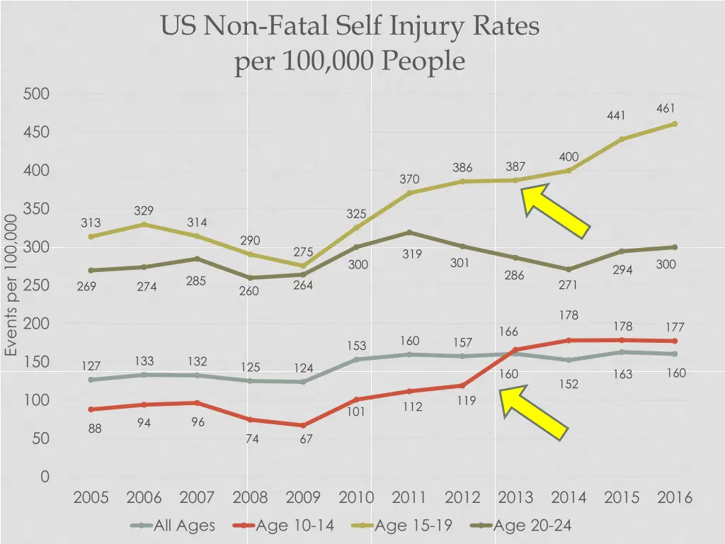 us non fatal self injury rates per 100 000 people