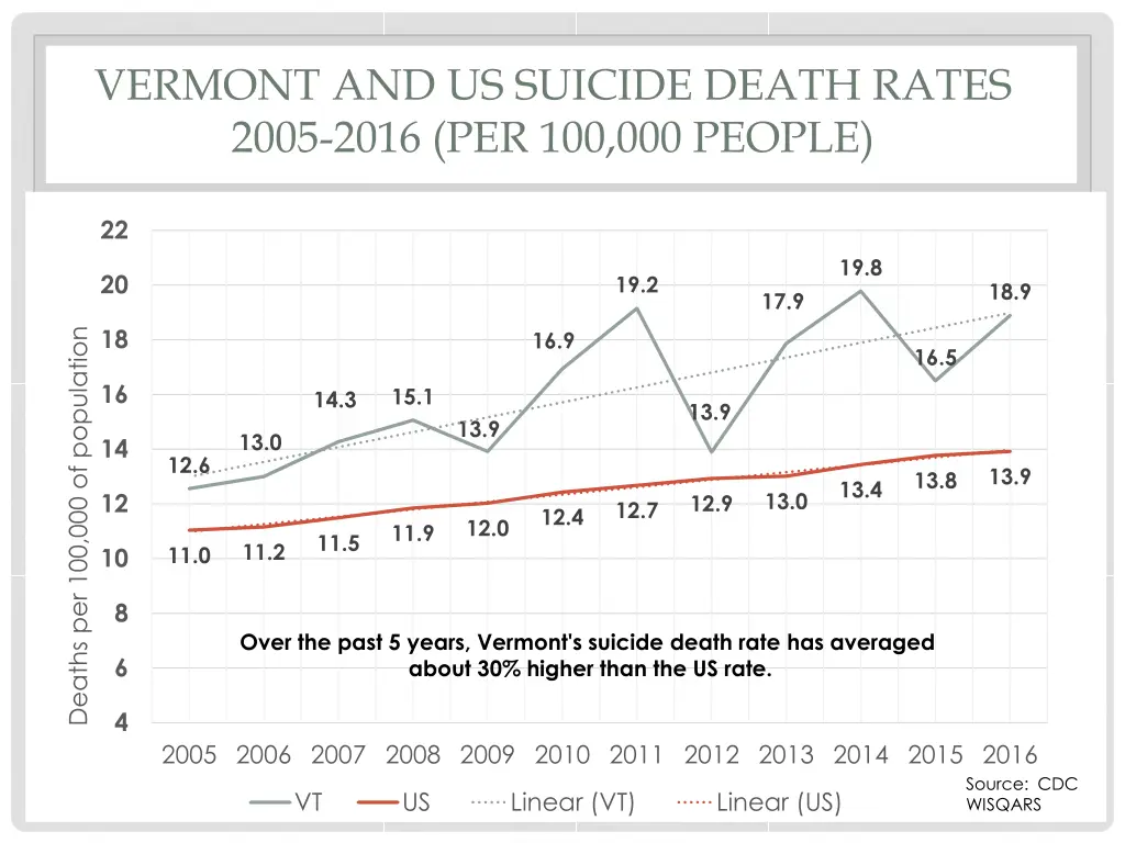 vermont and us suicide death rates 2005 2016