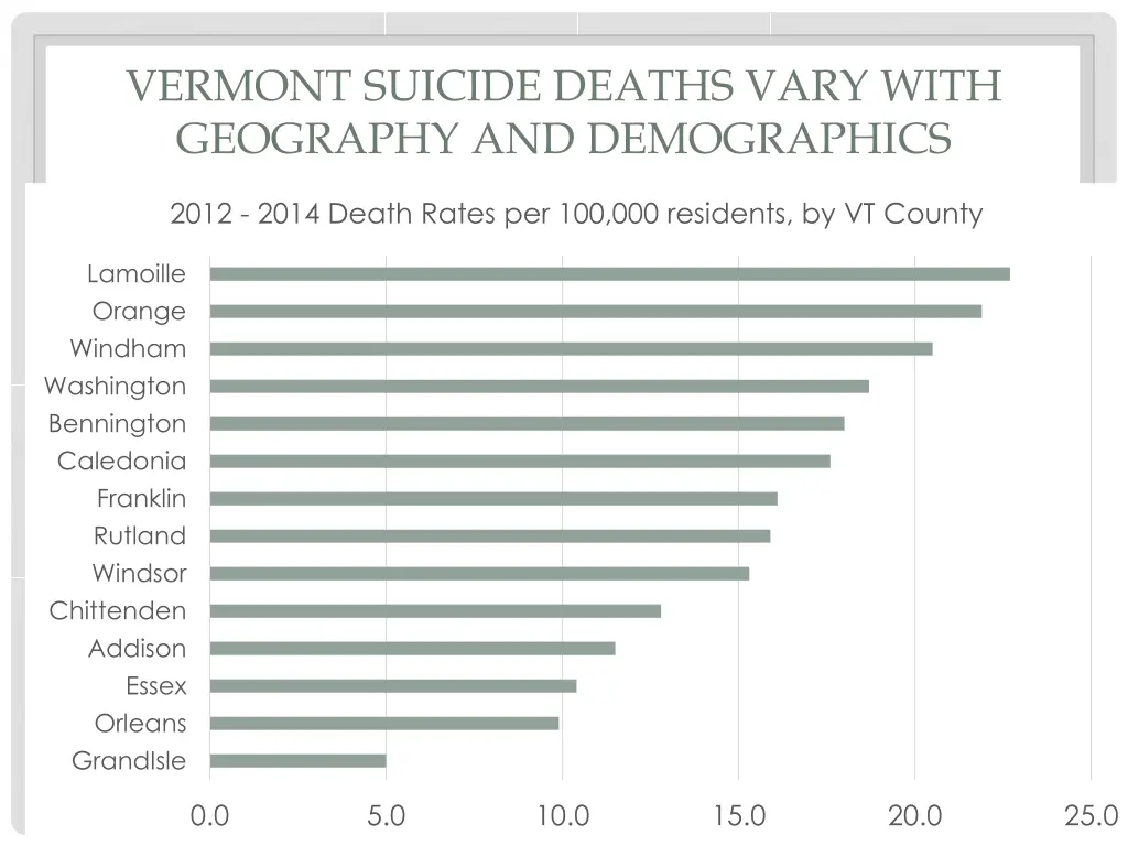 vermont suicide deaths vary with geography