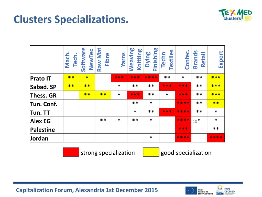 clusters specializations