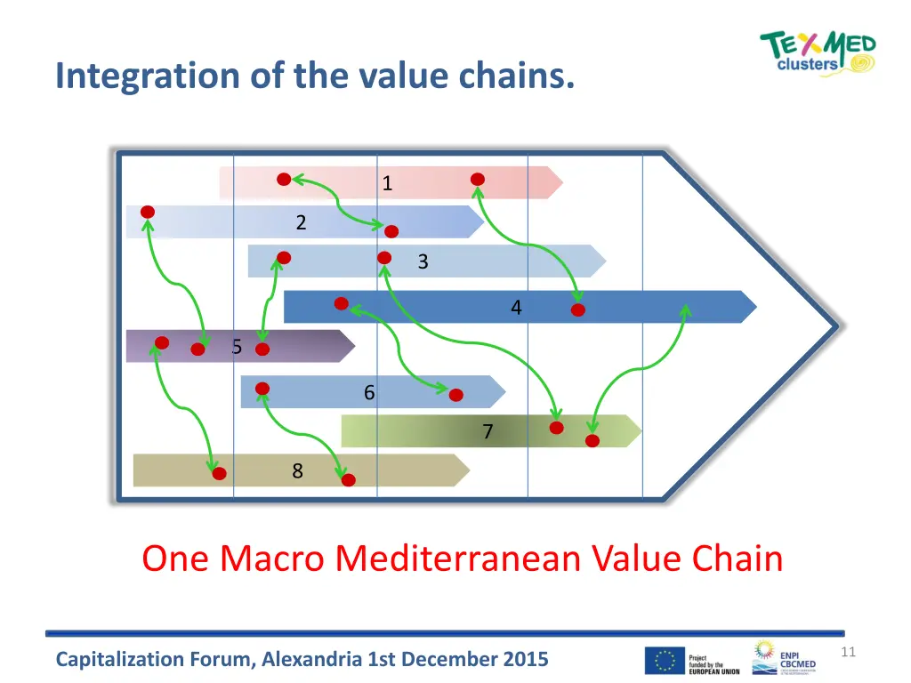 integration of the value chains