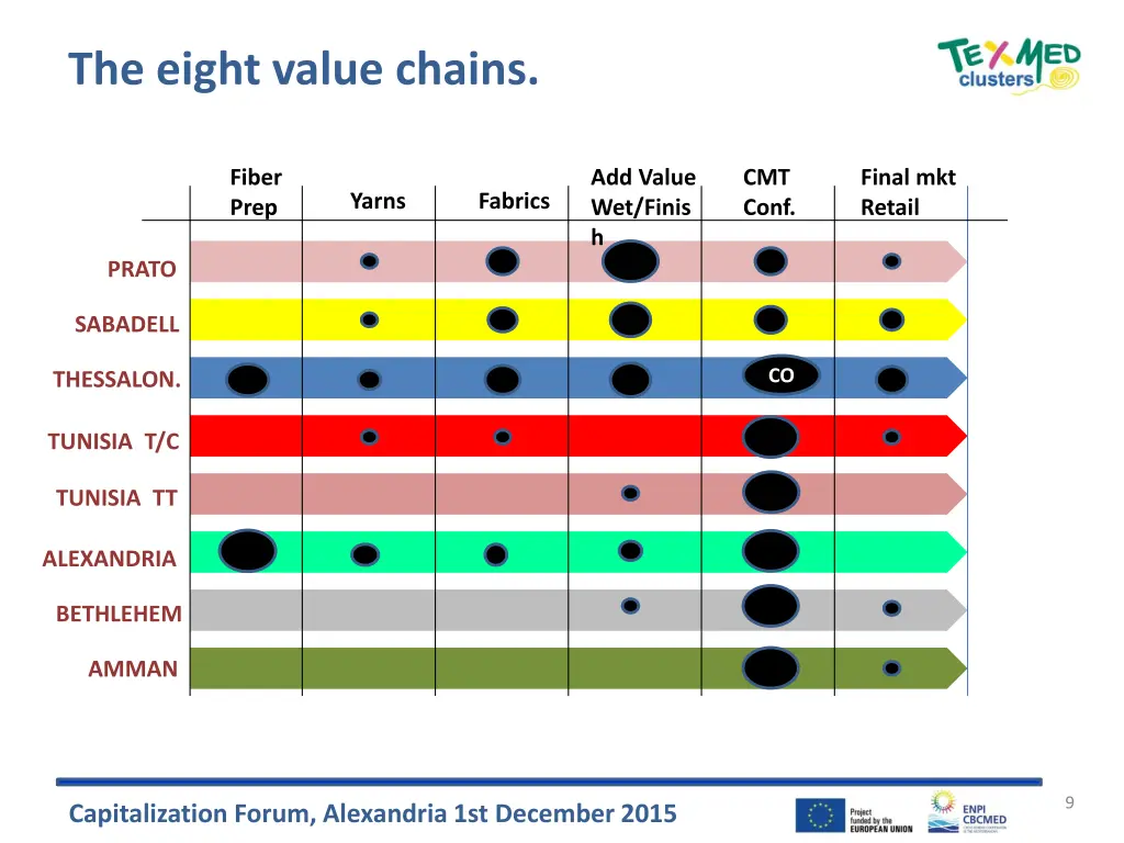 the eight value chains