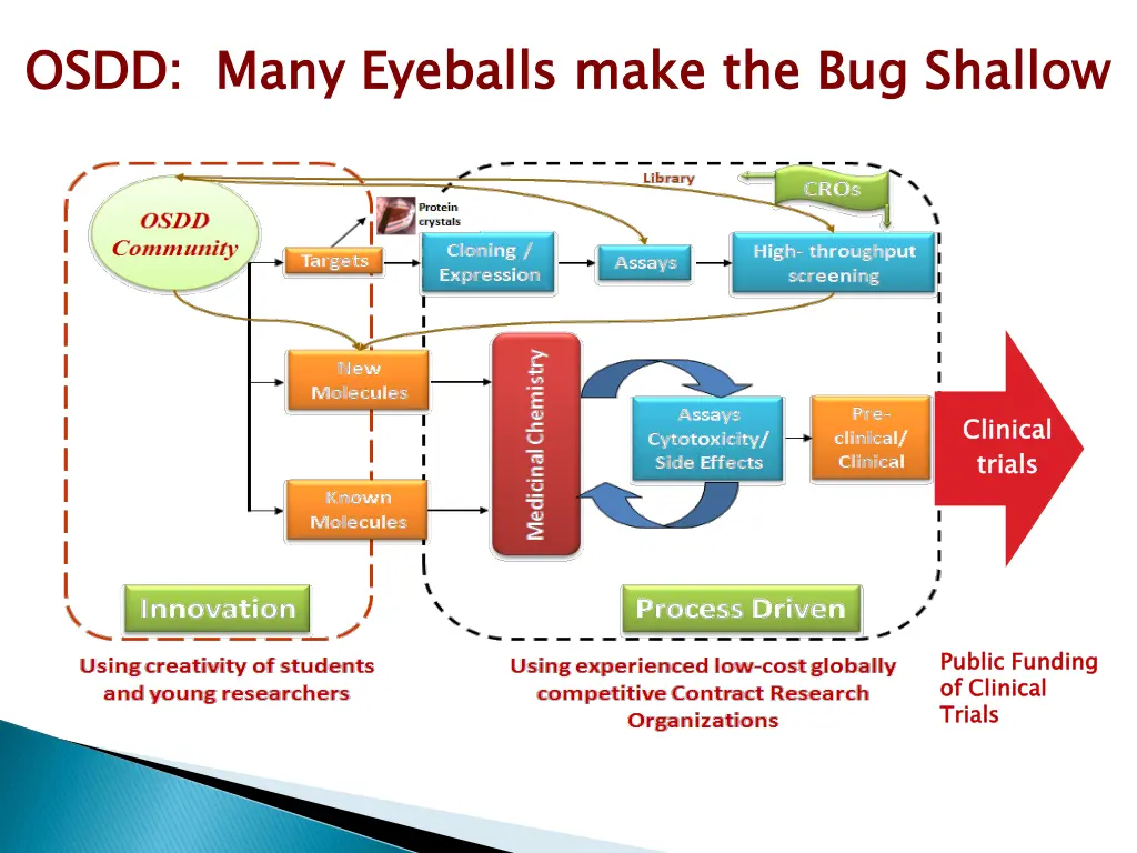 osdd many eyeballs make the bug shallow