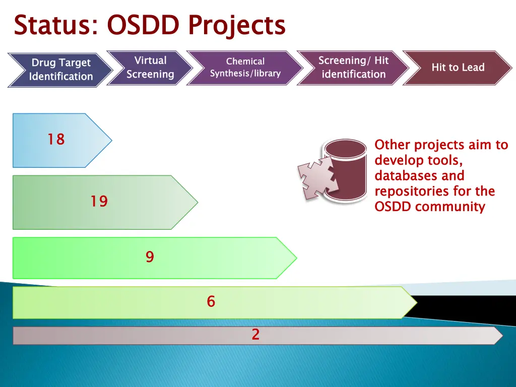 status osdd projects