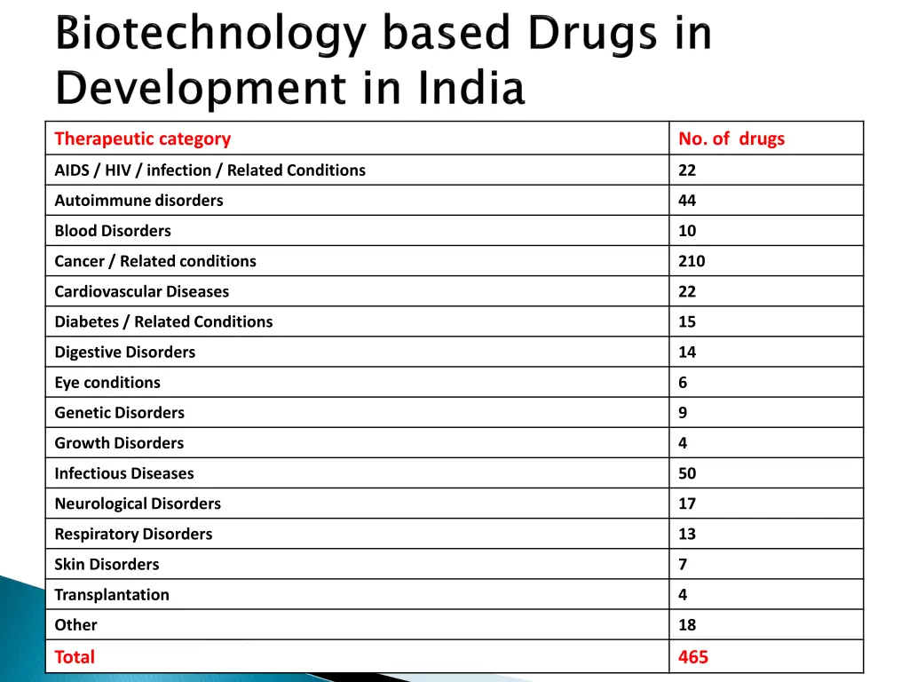 therapeutic category