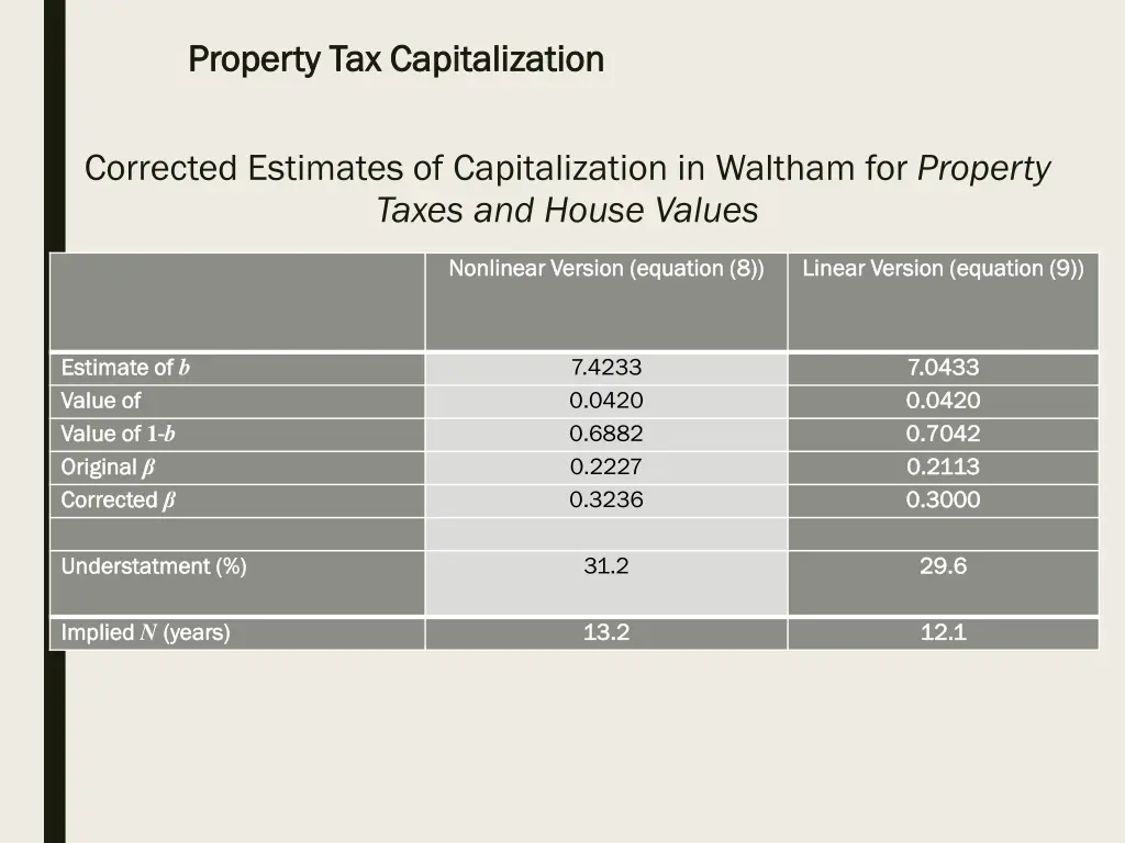 property tax capitalization property 39