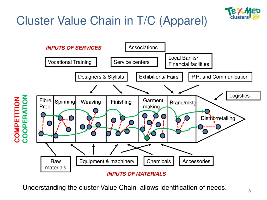 cluster value chain in t c apparel