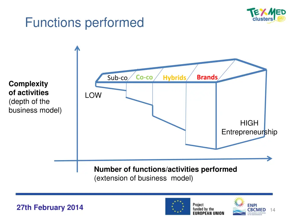 functions performed