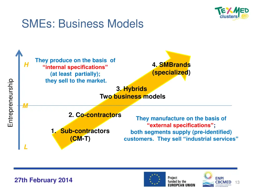 smes business models