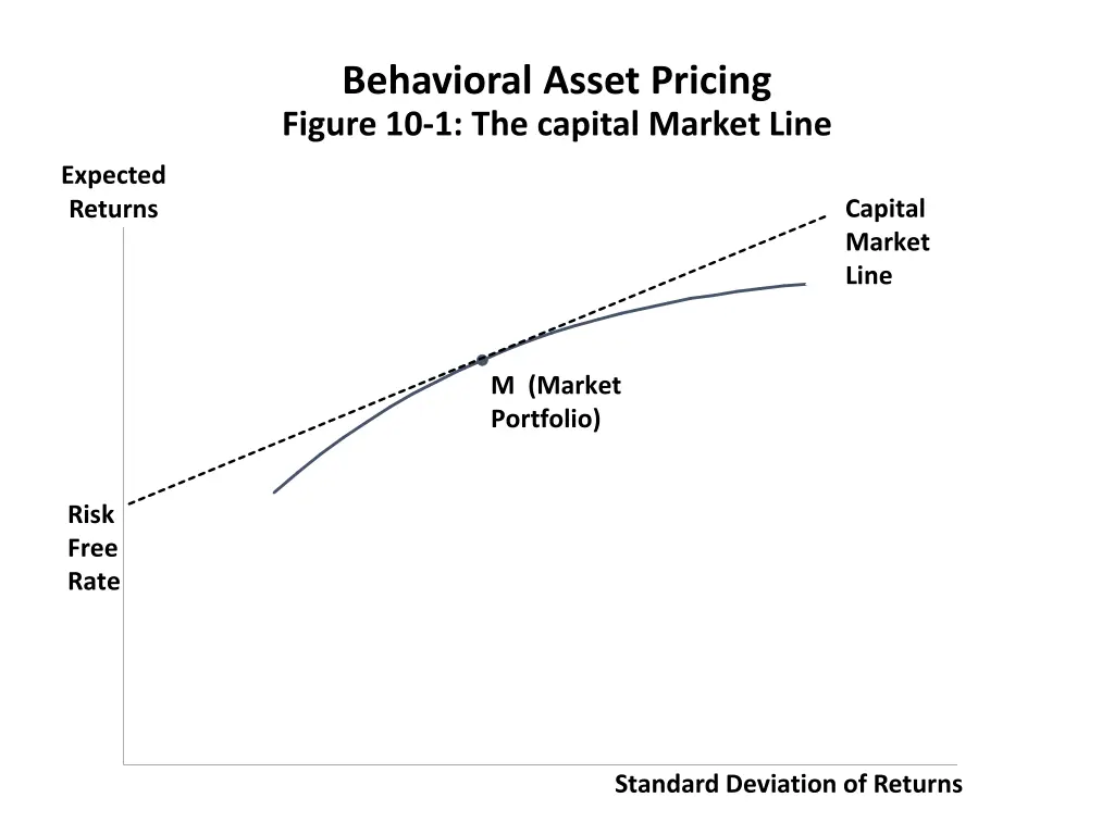 behavioral asset pricing figure 10 1 the capital