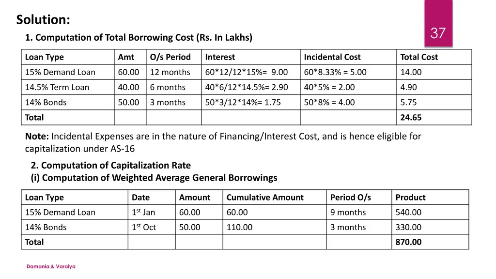 solution 1 computation of total borrowing cost