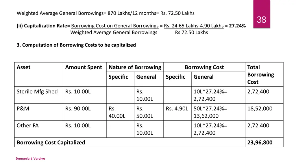 weighted average general borrowings 870 lakhs