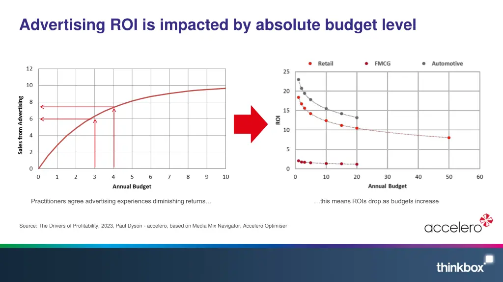 advertising roi is impacted by absolute budget