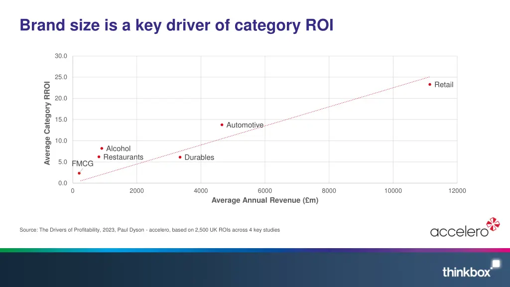 brand size is a key driver of category roi