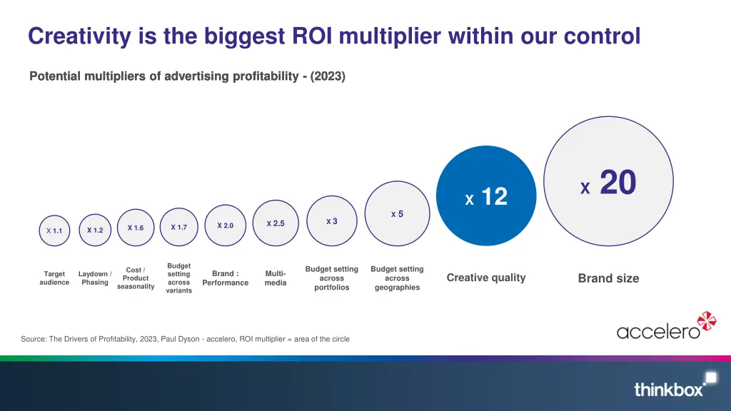 creativity is the biggest roi multiplier within