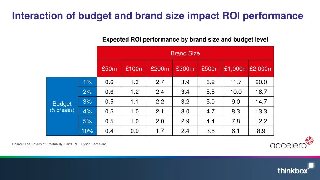 interaction of budget and brand size impact