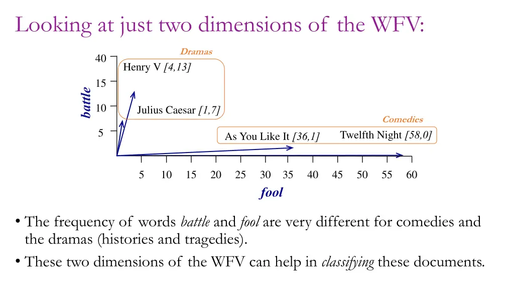 looking at just two dimensions of the wfv