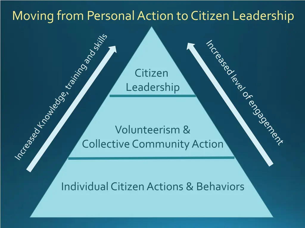 moving from personal action to citizen leadership