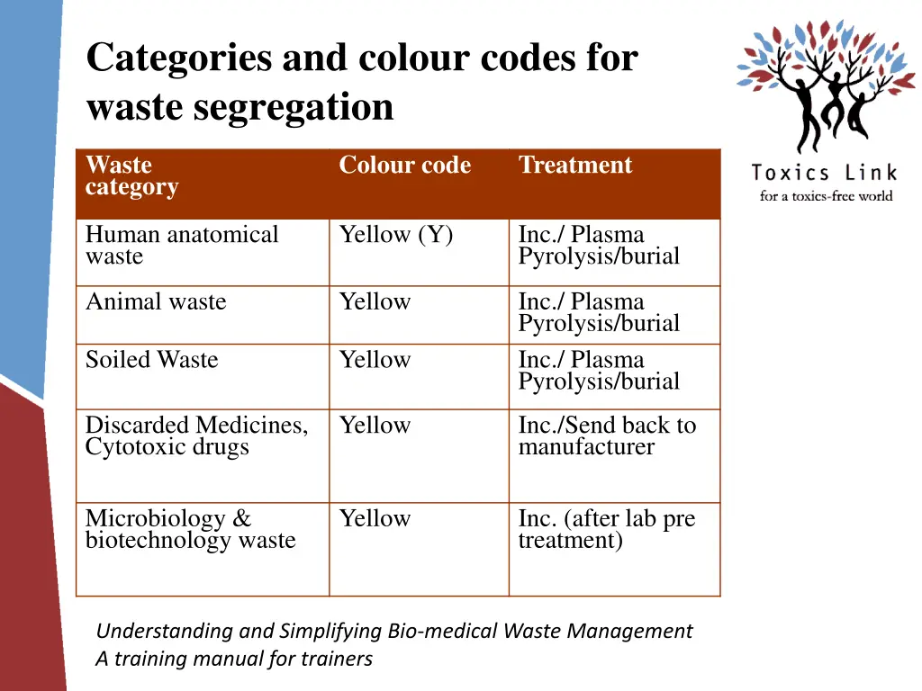 categories and colour codes for waste segregation