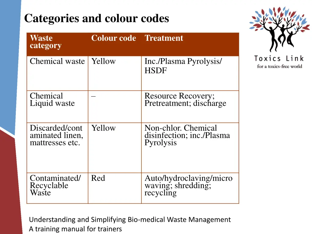 categories and colour codes