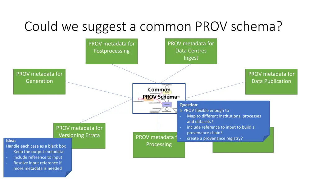 could we suggest a common prov schema 1