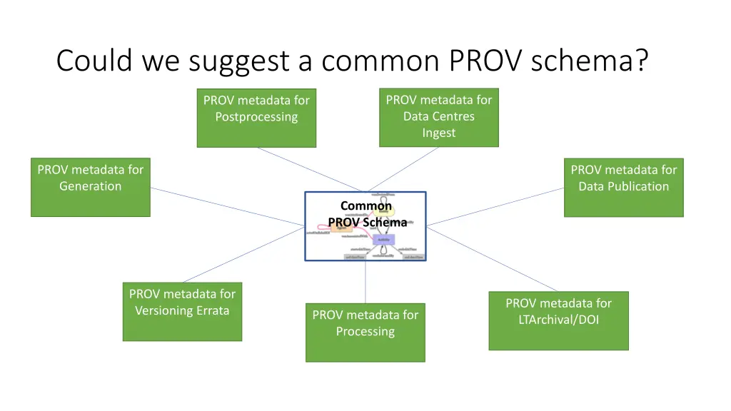 could we suggest a common prov schema