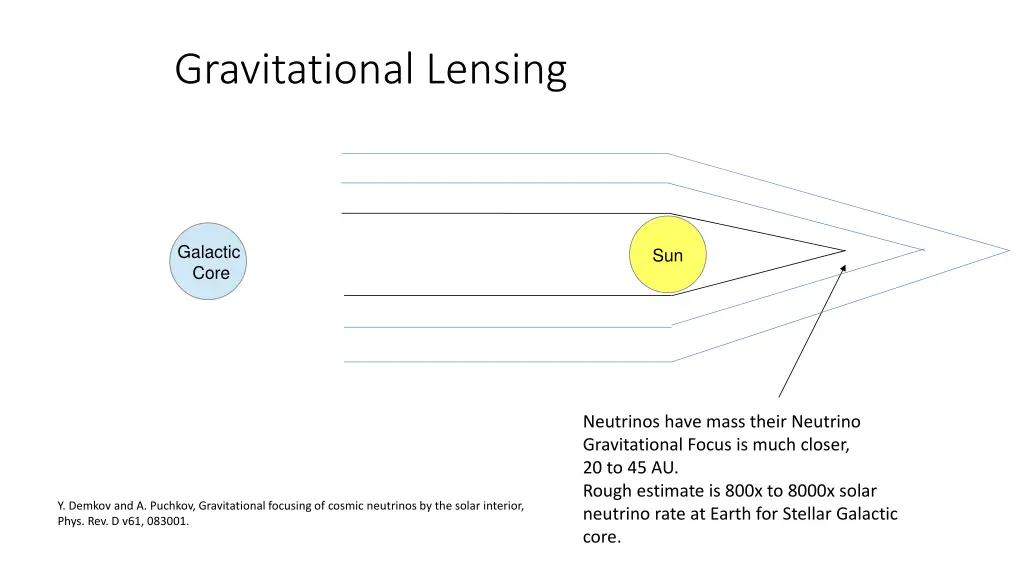 gravitational lensing