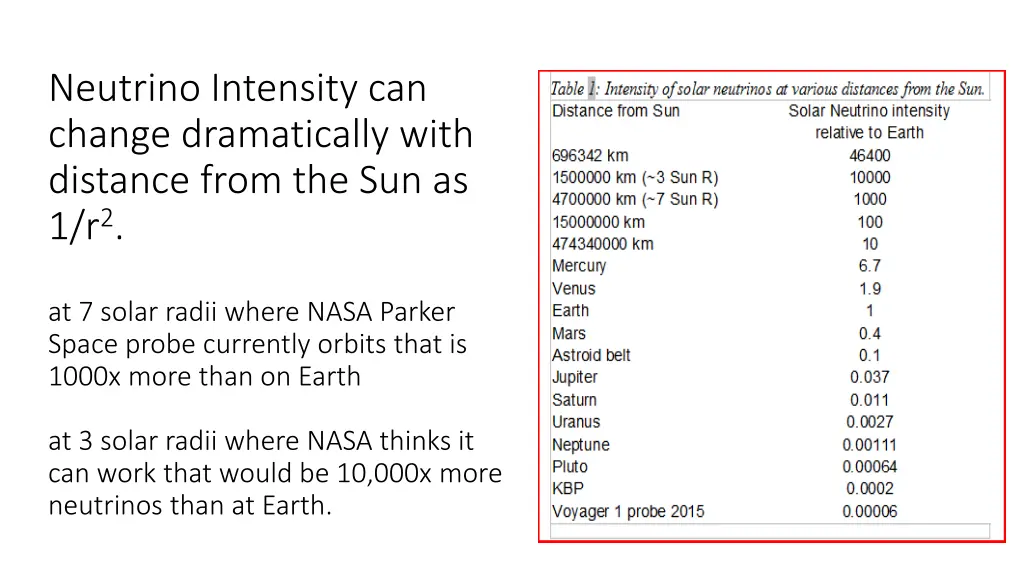 neutrino intensity can change dramatically with