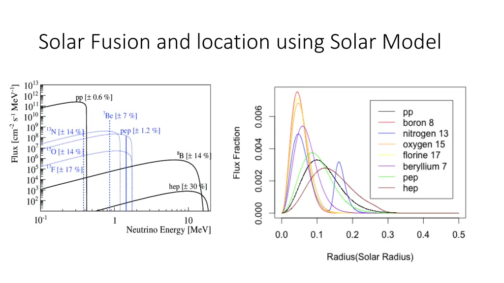 solar fusion and location using solar model