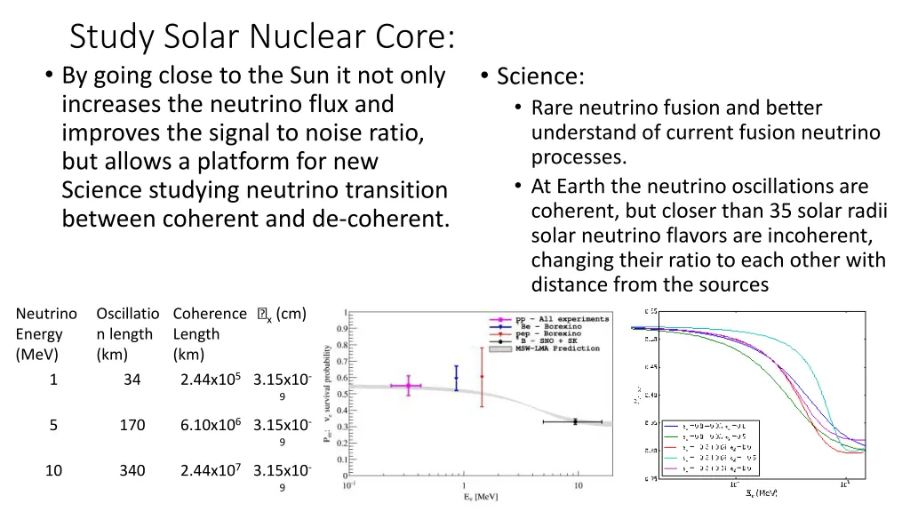 study solar nuclear core by going close