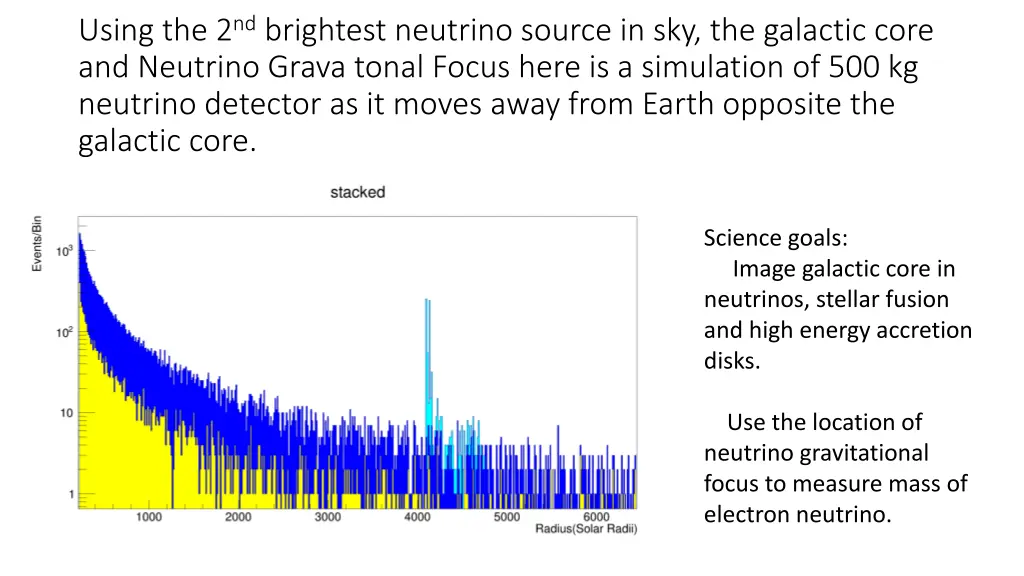 using the 2 nd brightest neutrino source