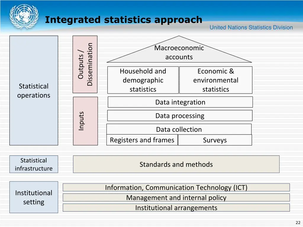 integrated statistics approach 2