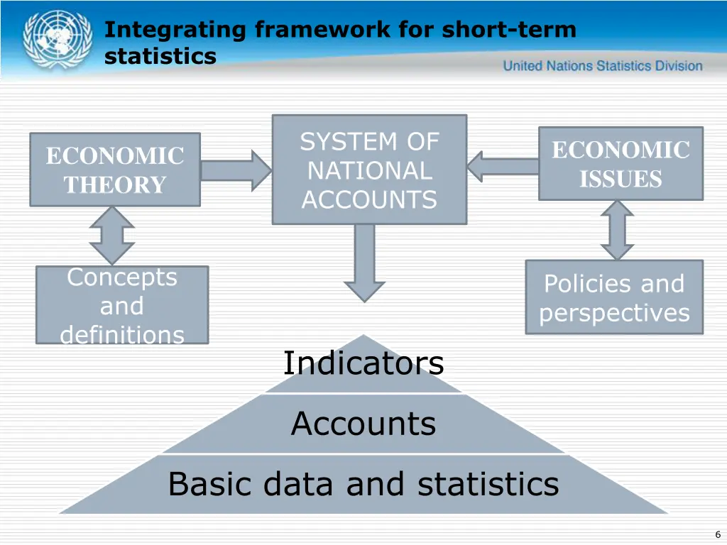 integrating framework for short term statistics 3