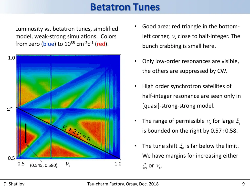 betatron tunes