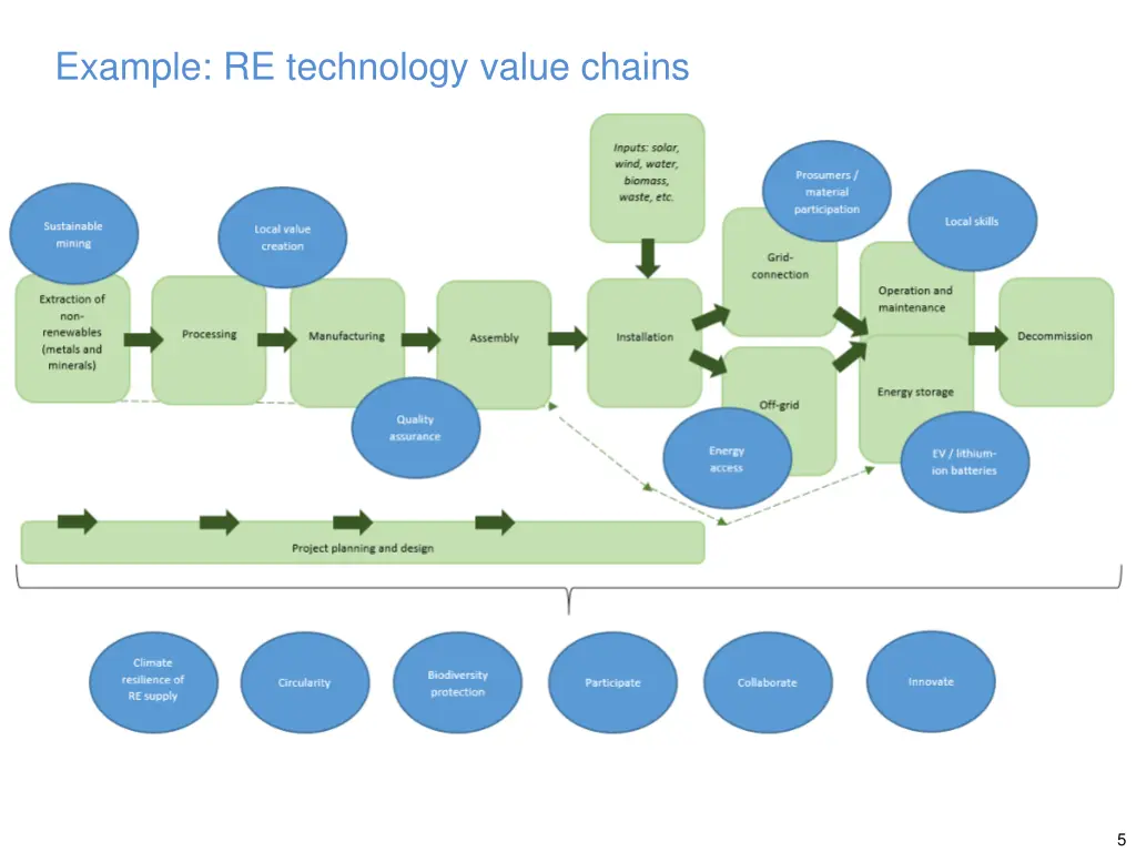 example re technology value chains